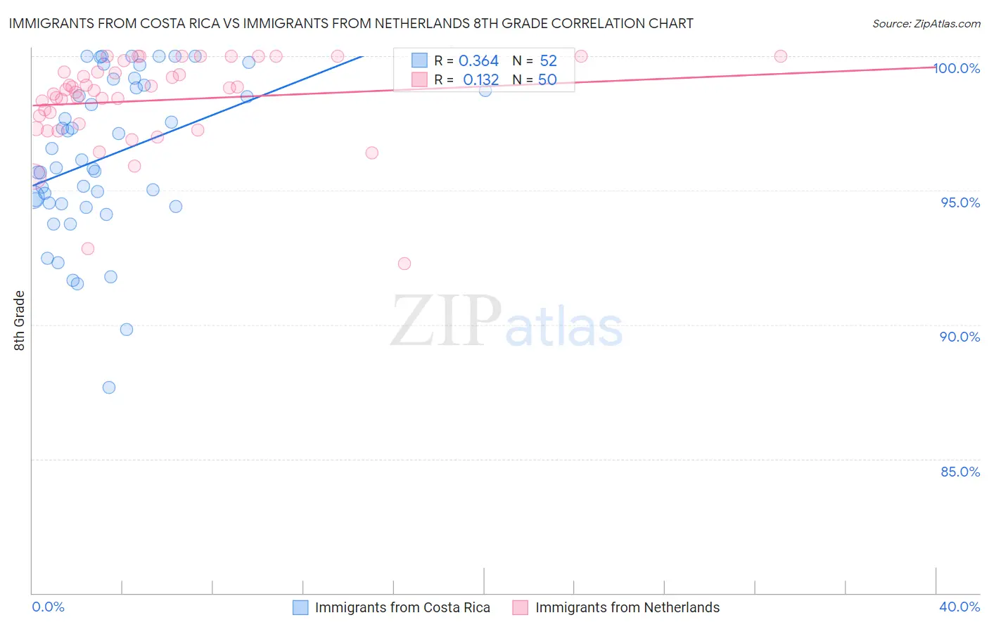 Immigrants from Costa Rica vs Immigrants from Netherlands 8th Grade
