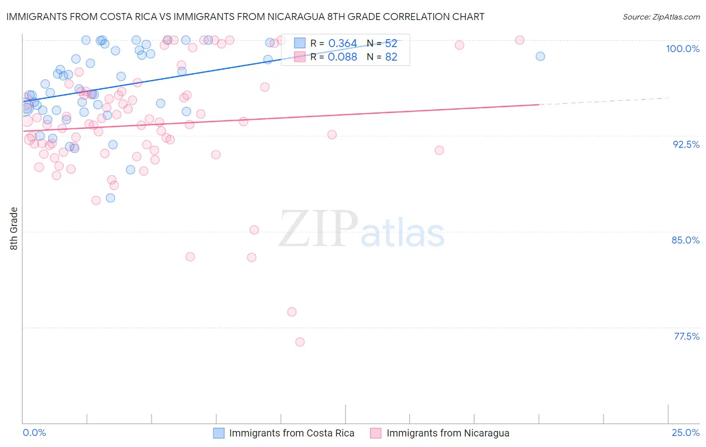 Immigrants from Costa Rica vs Immigrants from Nicaragua 8th Grade