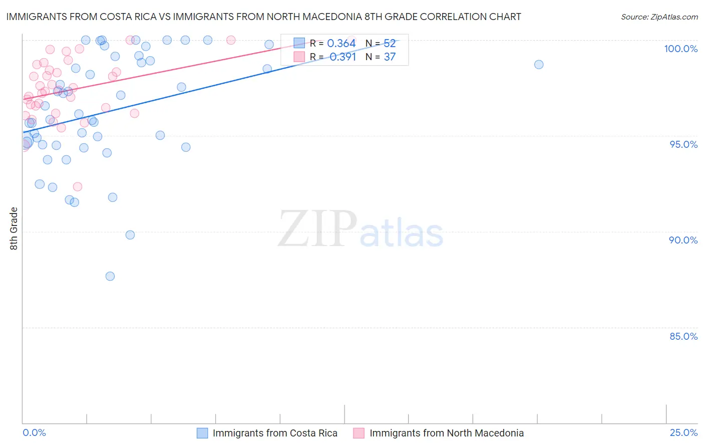 Immigrants from Costa Rica vs Immigrants from North Macedonia 8th Grade