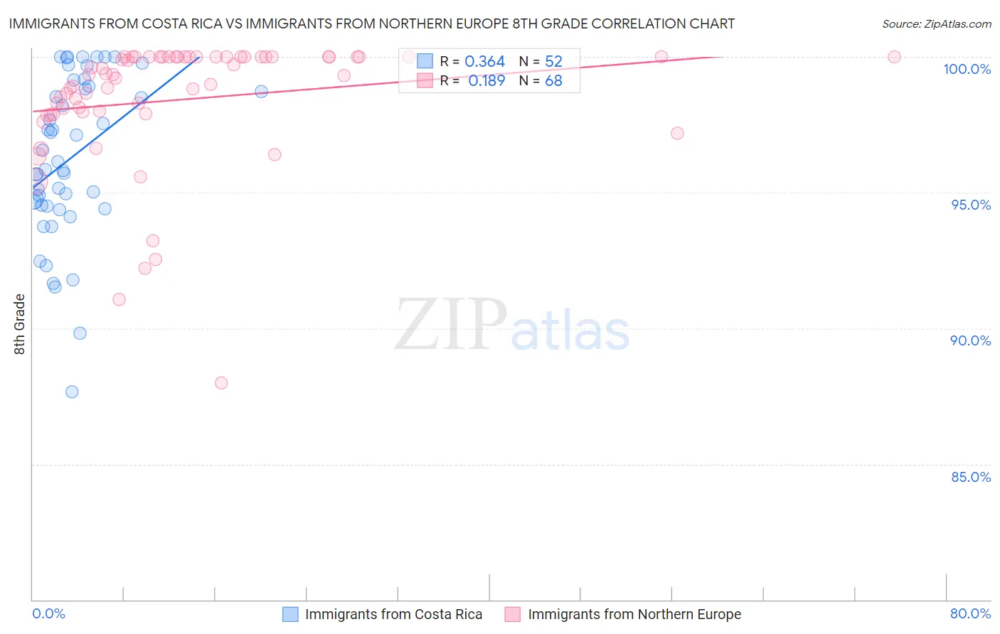 Immigrants from Costa Rica vs Immigrants from Northern Europe 8th Grade
