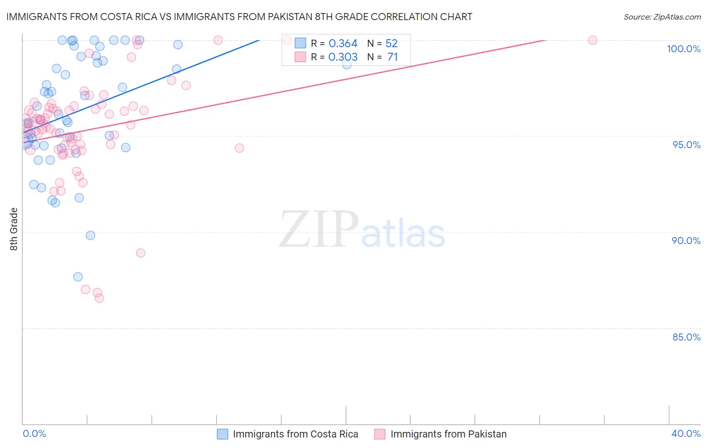 Immigrants from Costa Rica vs Immigrants from Pakistan 8th Grade