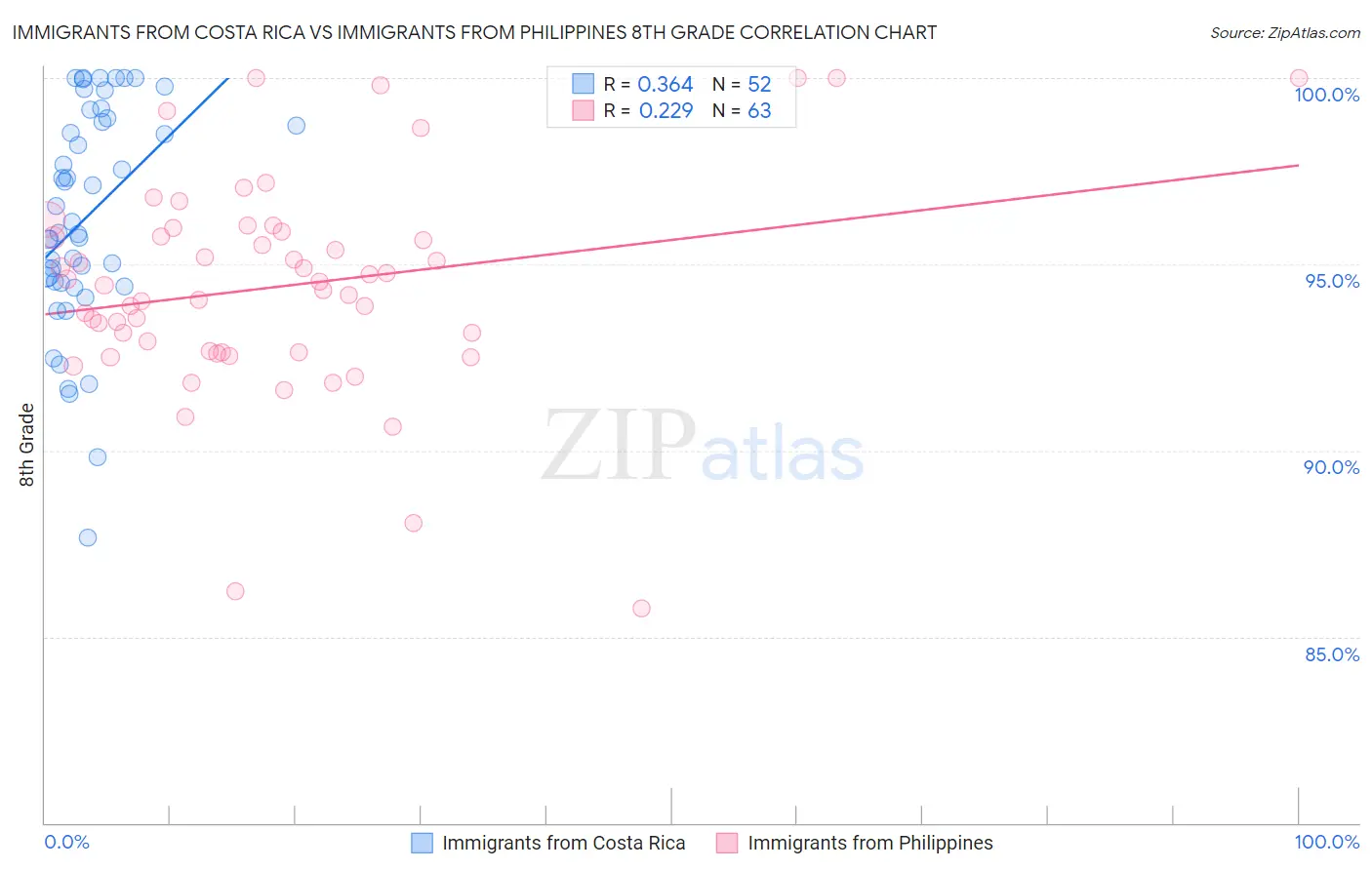 Immigrants from Costa Rica vs Immigrants from Philippines 8th Grade