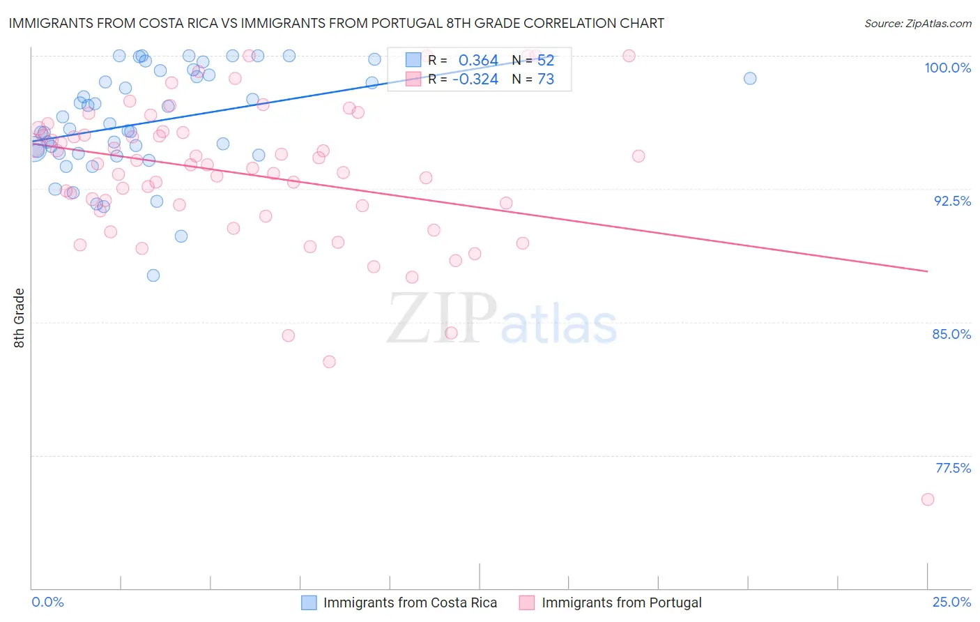 Immigrants from Costa Rica vs Immigrants from Portugal 8th Grade