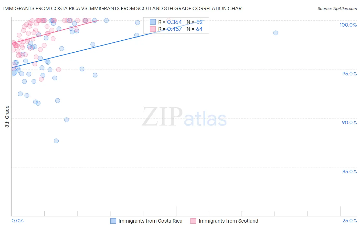 Immigrants from Costa Rica vs Immigrants from Scotland 8th Grade