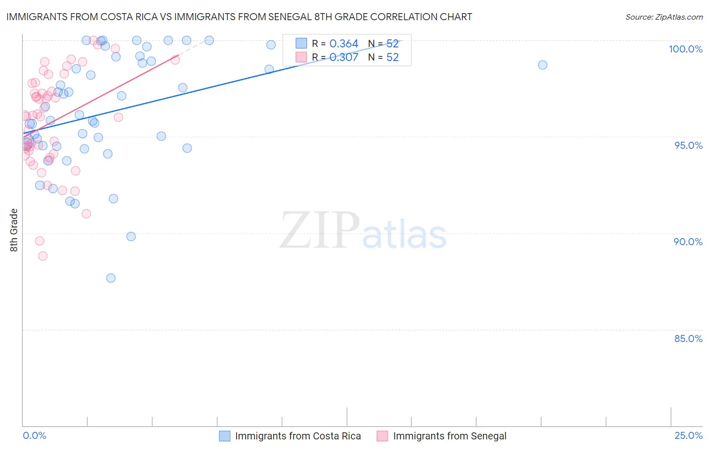 Immigrants from Costa Rica vs Immigrants from Senegal 8th Grade
