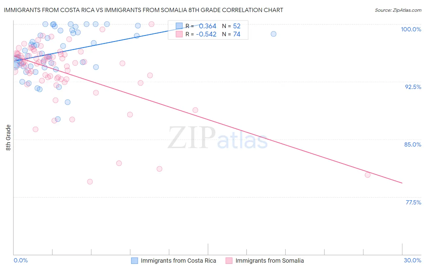 Immigrants from Costa Rica vs Immigrants from Somalia 8th Grade