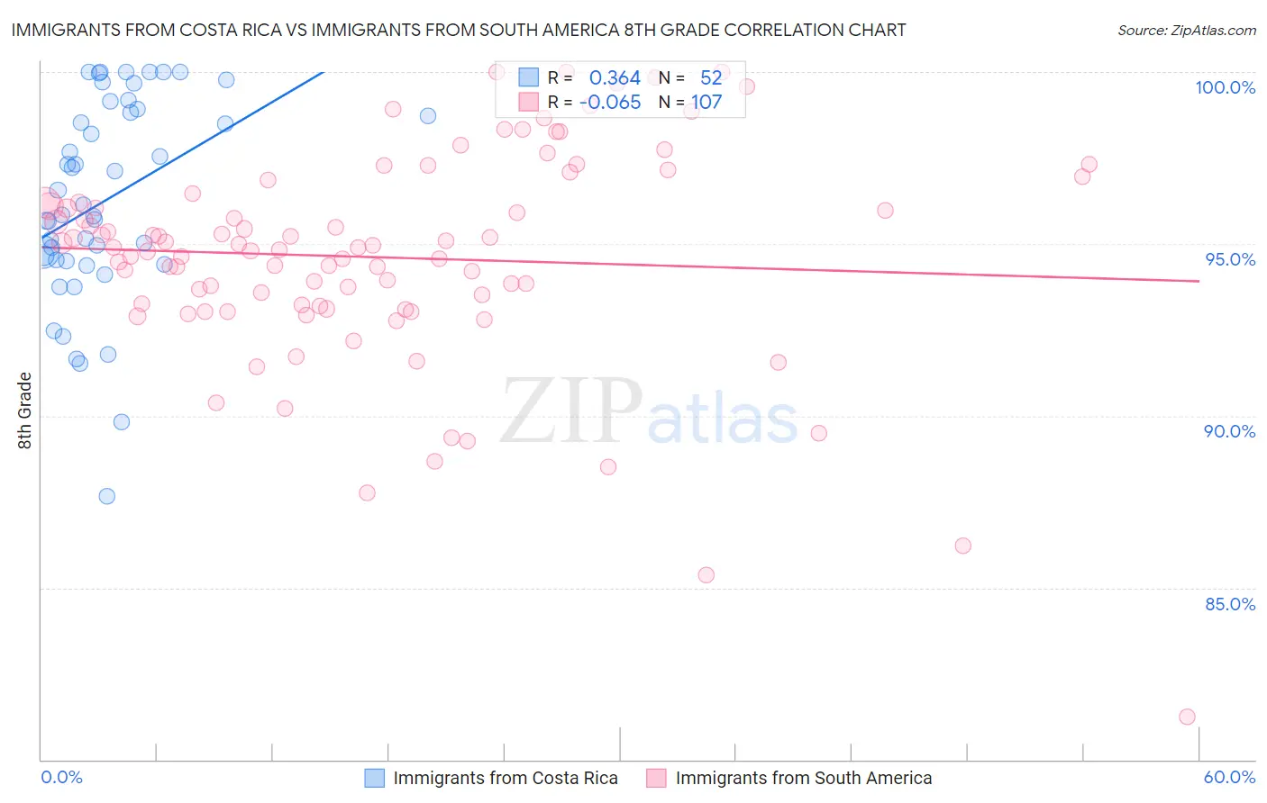 Immigrants from Costa Rica vs Immigrants from South America 8th Grade