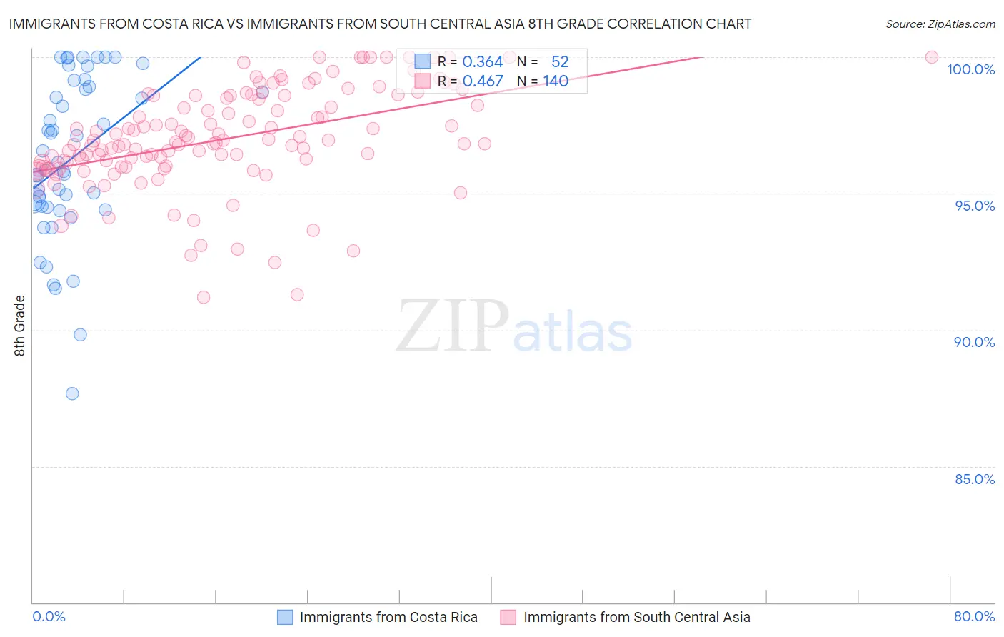 Immigrants from Costa Rica vs Immigrants from South Central Asia 8th Grade
