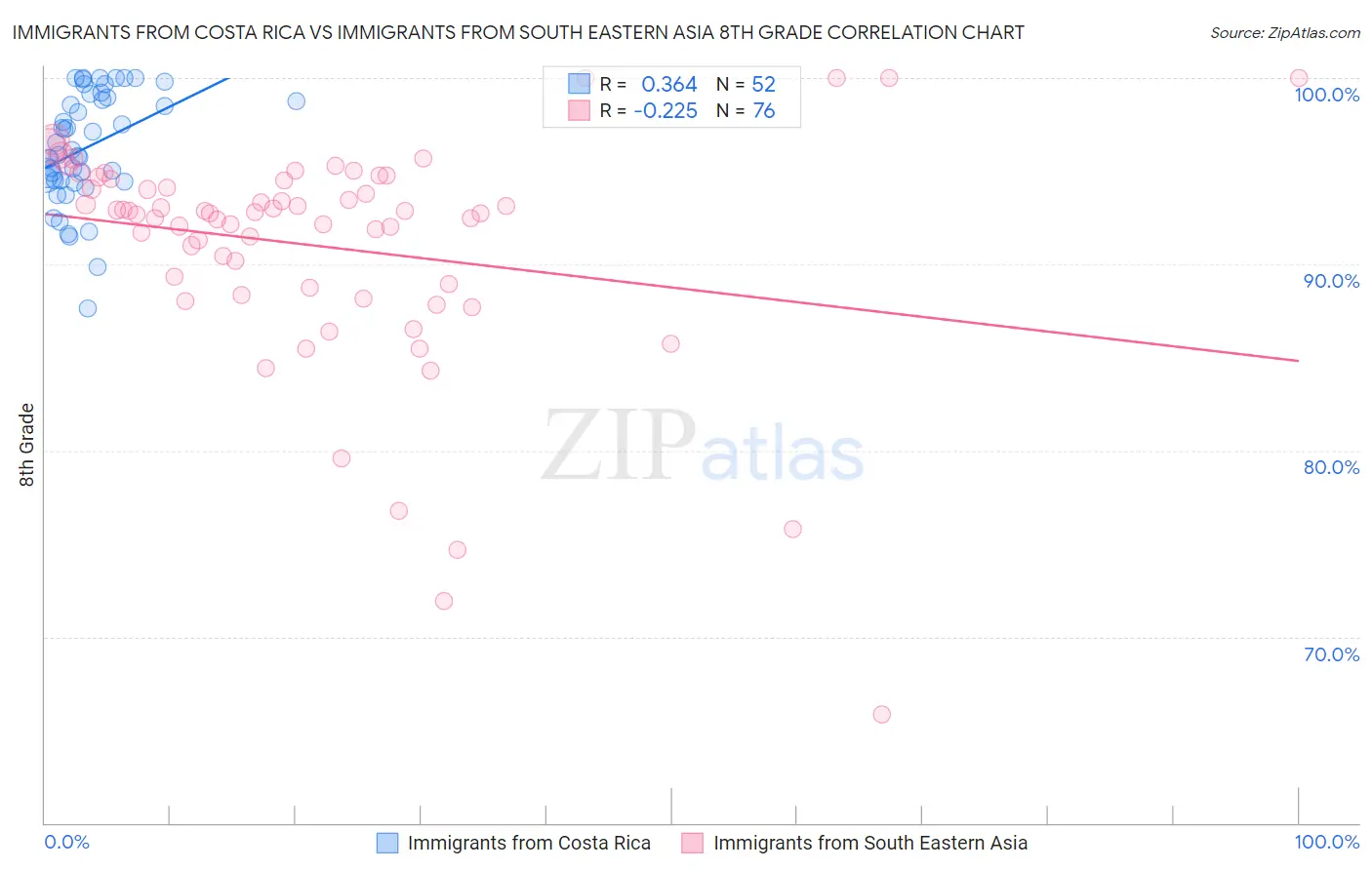 Immigrants from Costa Rica vs Immigrants from South Eastern Asia 8th Grade