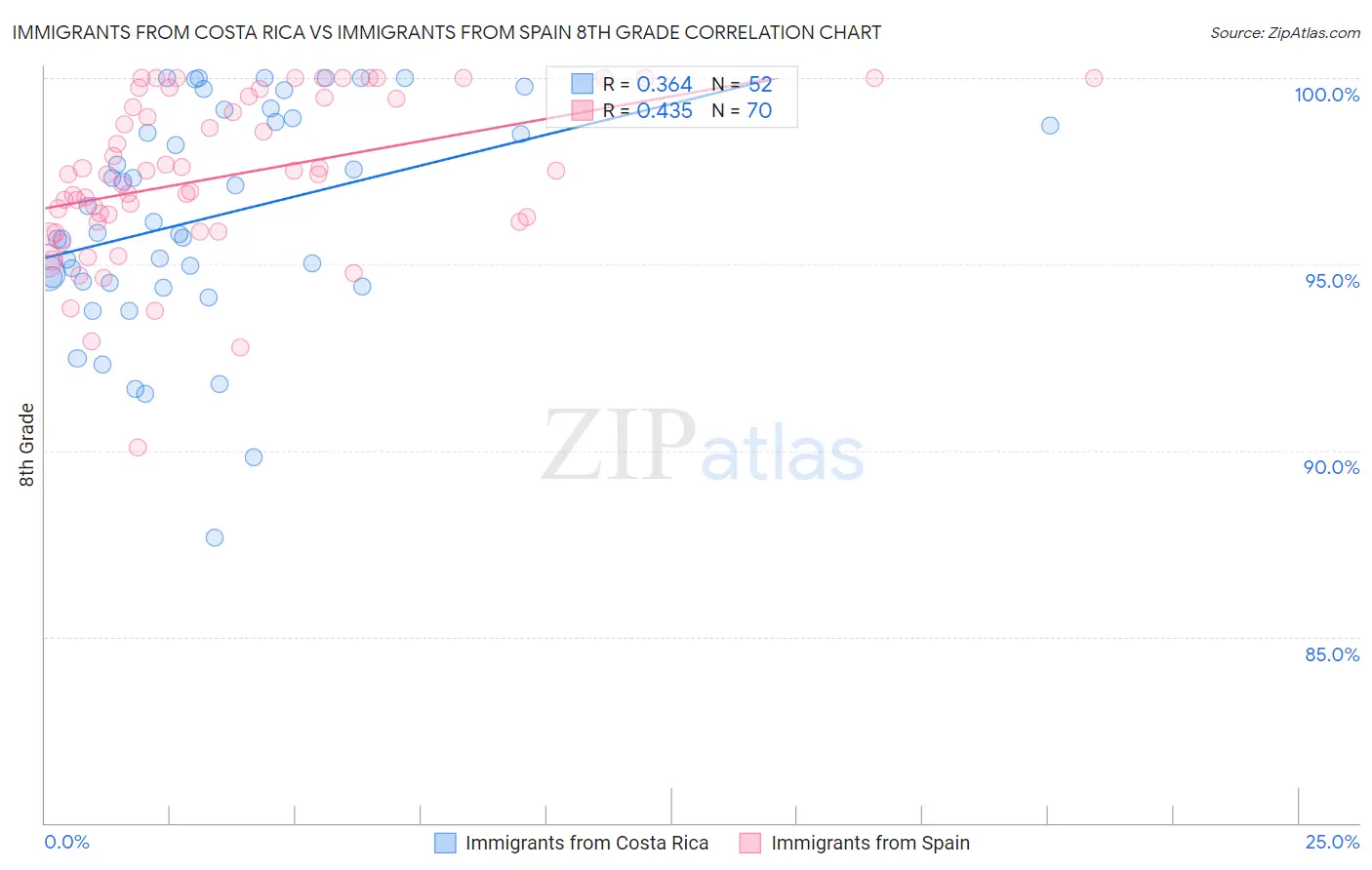 Immigrants from Costa Rica vs Immigrants from Spain 8th Grade