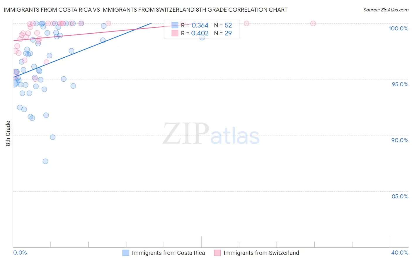 Immigrants from Costa Rica vs Immigrants from Switzerland 8th Grade