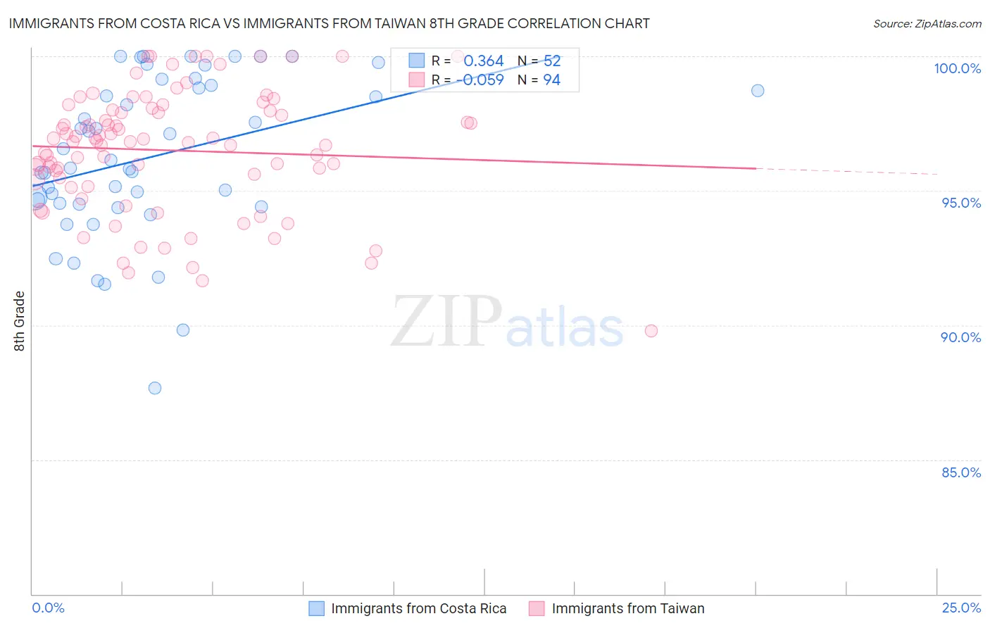 Immigrants from Costa Rica vs Immigrants from Taiwan 8th Grade