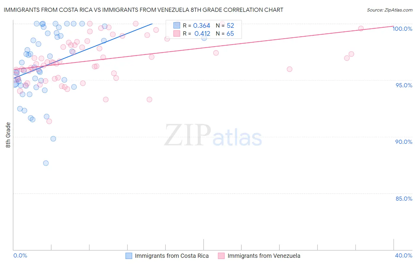 Immigrants from Costa Rica vs Immigrants from Venezuela 8th Grade