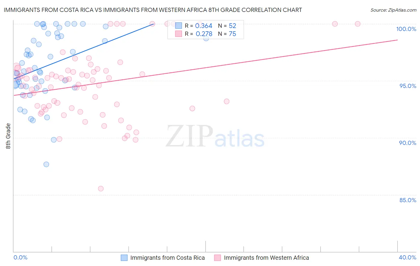 Immigrants from Costa Rica vs Immigrants from Western Africa 8th Grade