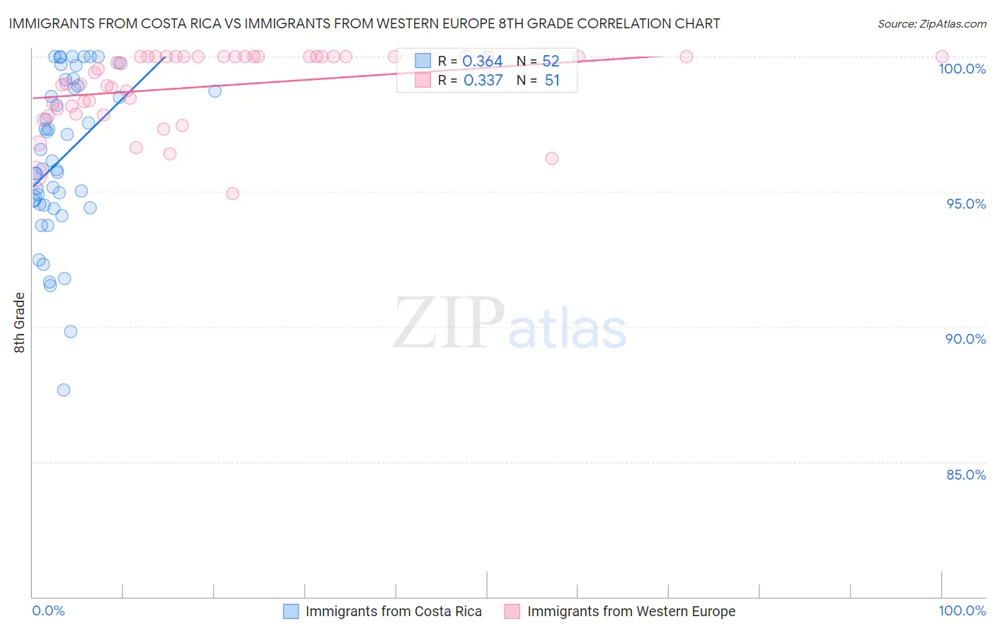 Immigrants from Costa Rica vs Immigrants from Western Europe 8th Grade