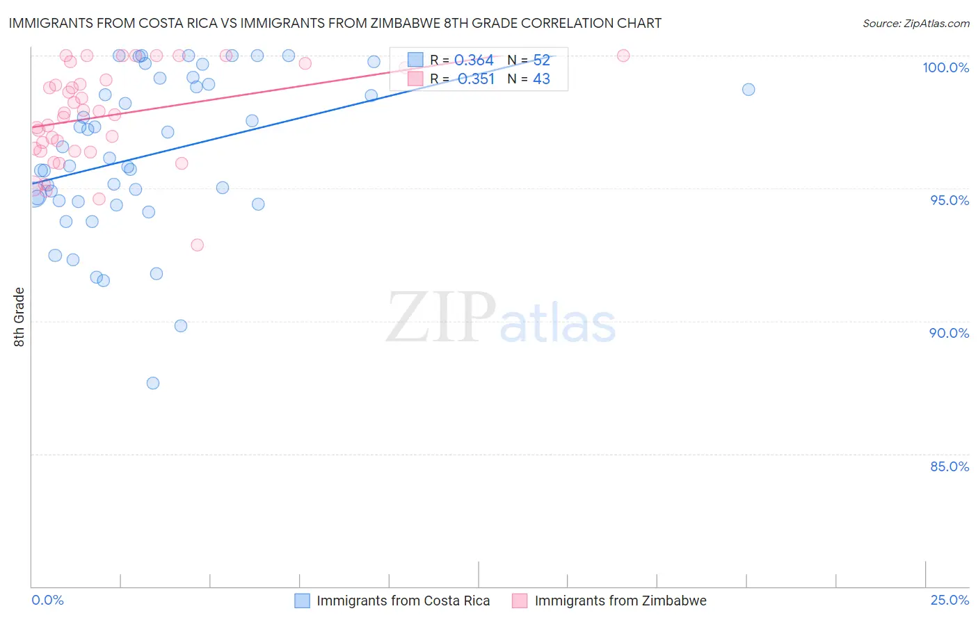 Immigrants from Costa Rica vs Immigrants from Zimbabwe 8th Grade