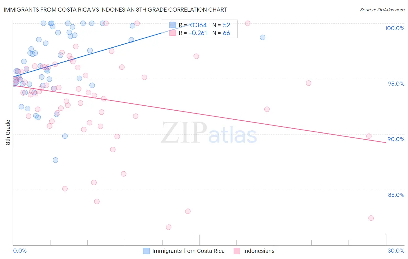 Immigrants from Costa Rica vs Indonesian 8th Grade