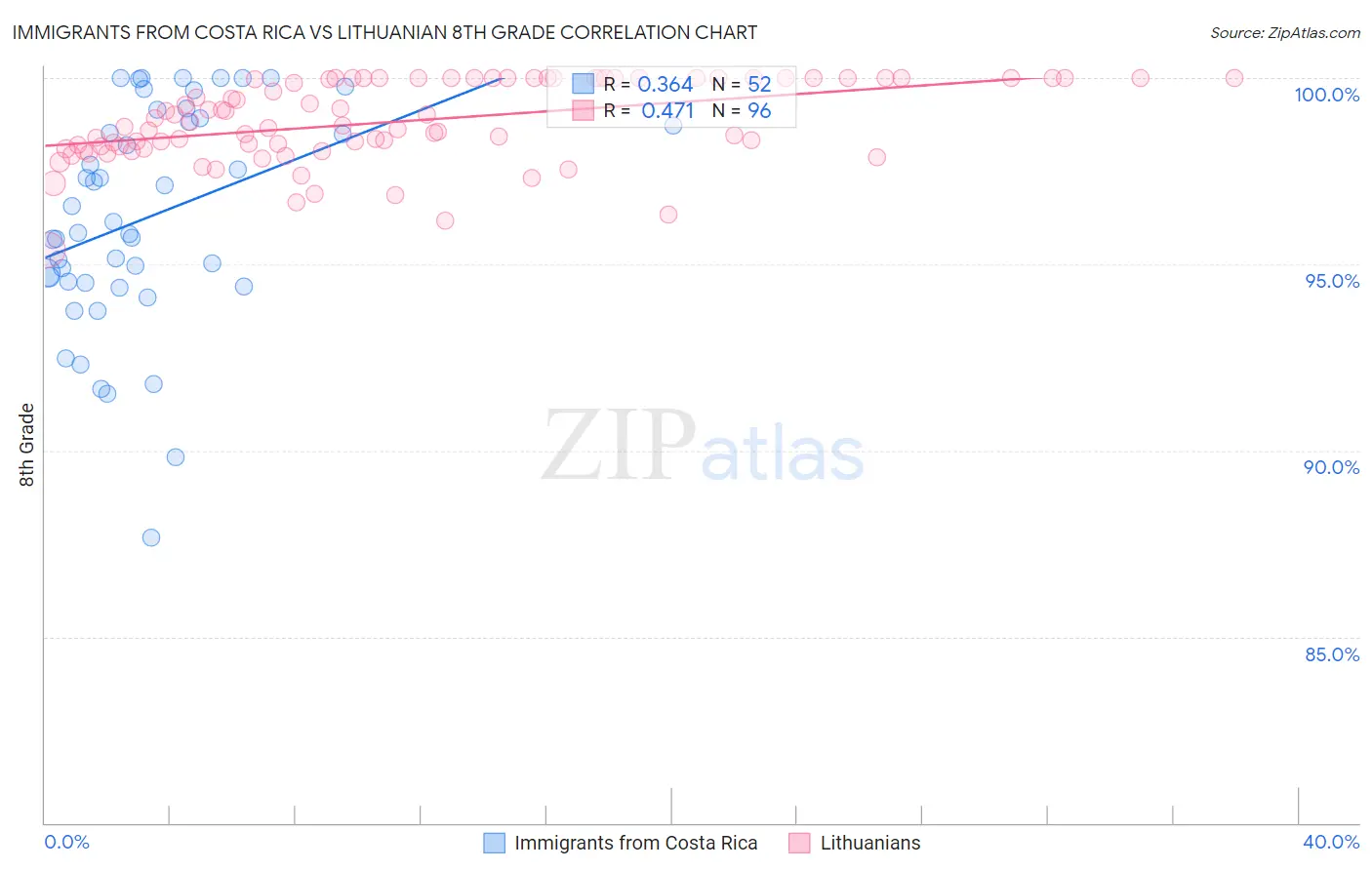 Immigrants from Costa Rica vs Lithuanian 8th Grade