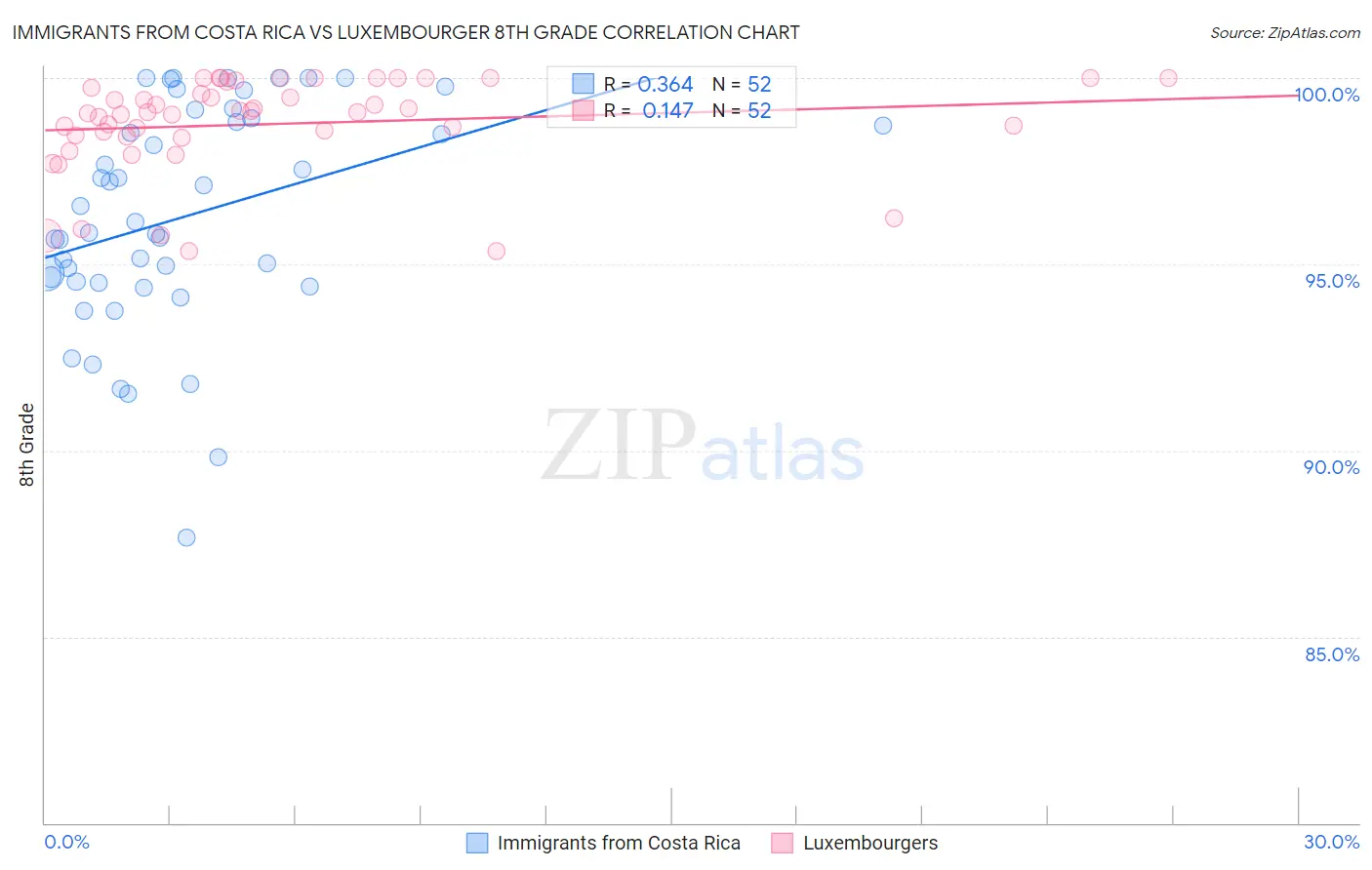 Immigrants from Costa Rica vs Luxembourger 8th Grade