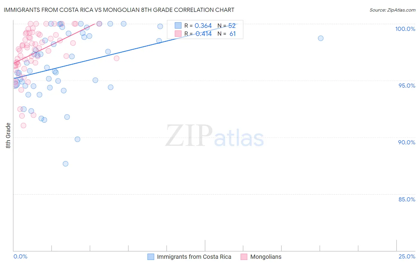 Immigrants from Costa Rica vs Mongolian 8th Grade