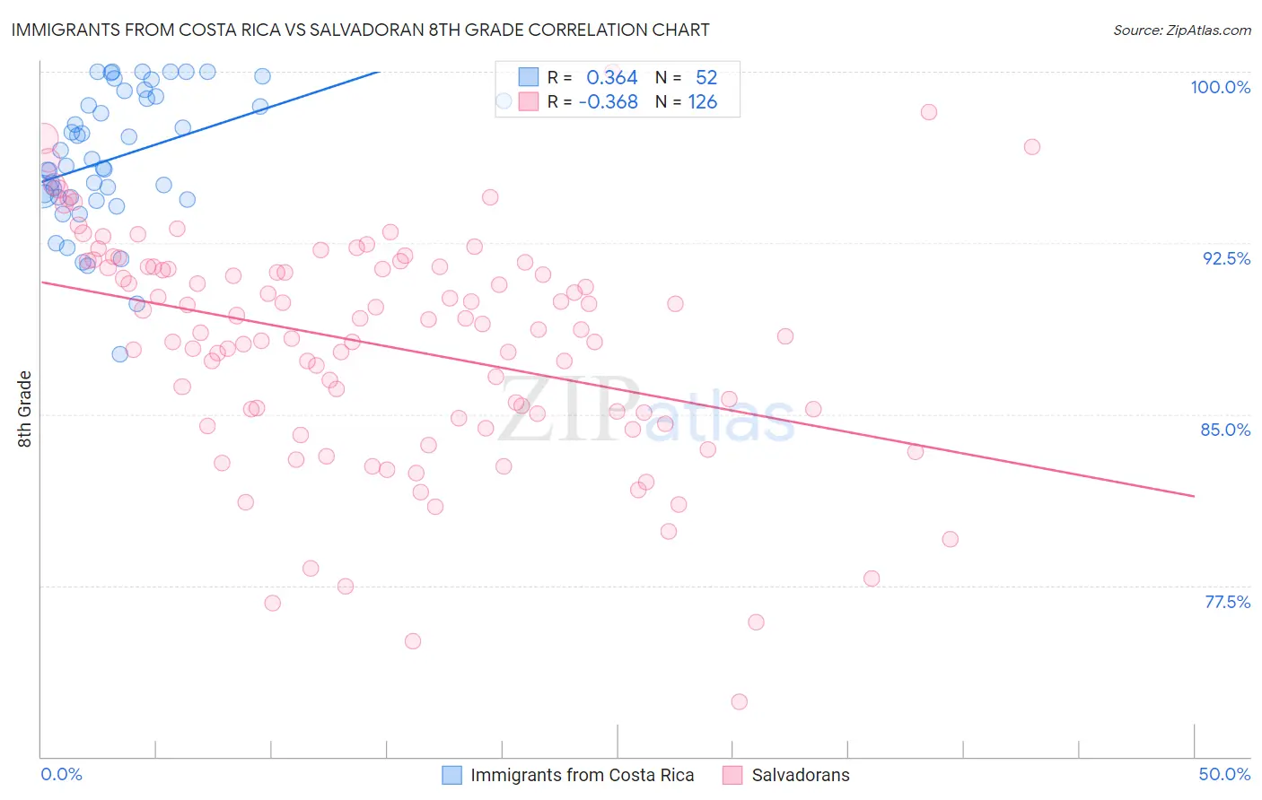 Immigrants from Costa Rica vs Salvadoran 8th Grade