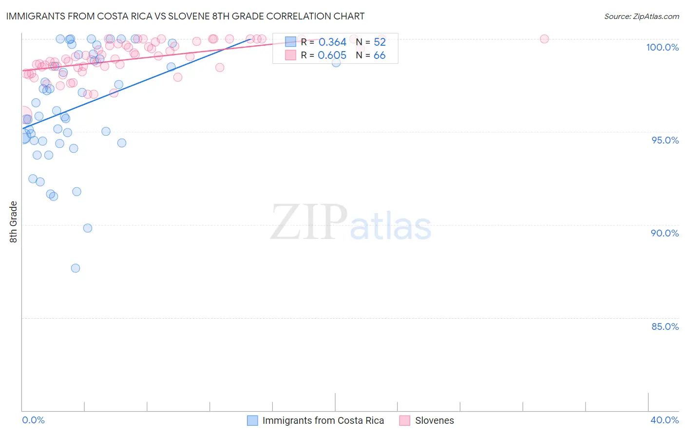 Immigrants from Costa Rica vs Slovene 8th Grade