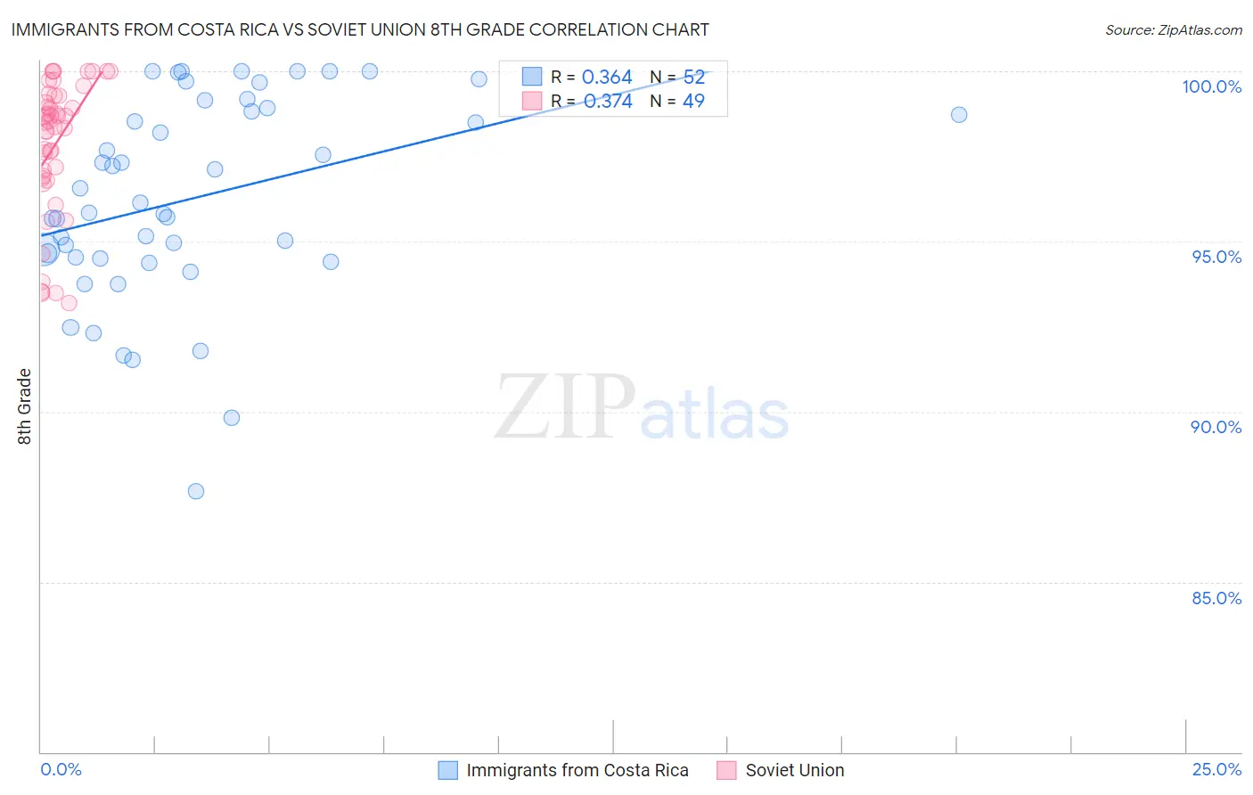 Immigrants from Costa Rica vs Soviet Union 8th Grade