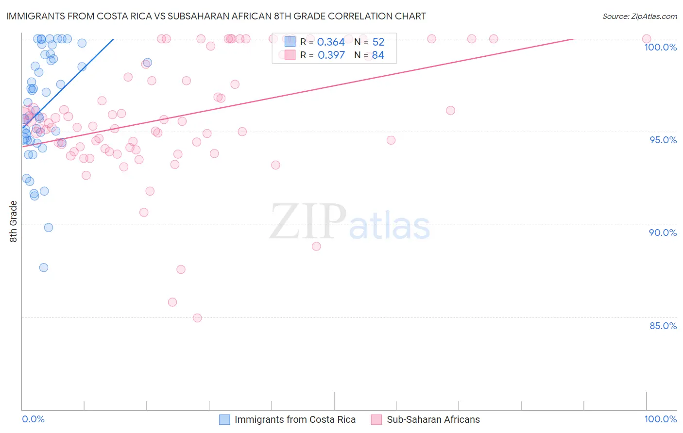 Immigrants from Costa Rica vs Subsaharan African 8th Grade