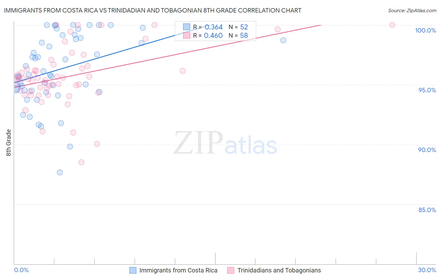 Immigrants from Costa Rica vs Trinidadian and Tobagonian 8th Grade