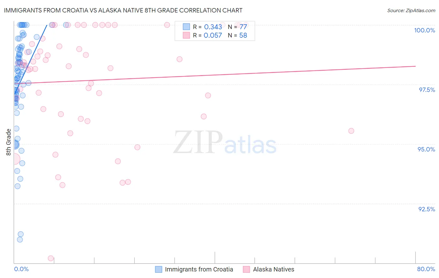 Immigrants from Croatia vs Alaska Native 8th Grade