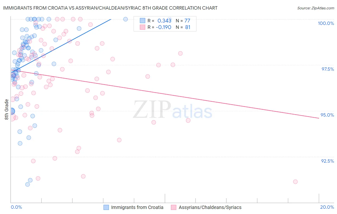Immigrants from Croatia vs Assyrian/Chaldean/Syriac 8th Grade