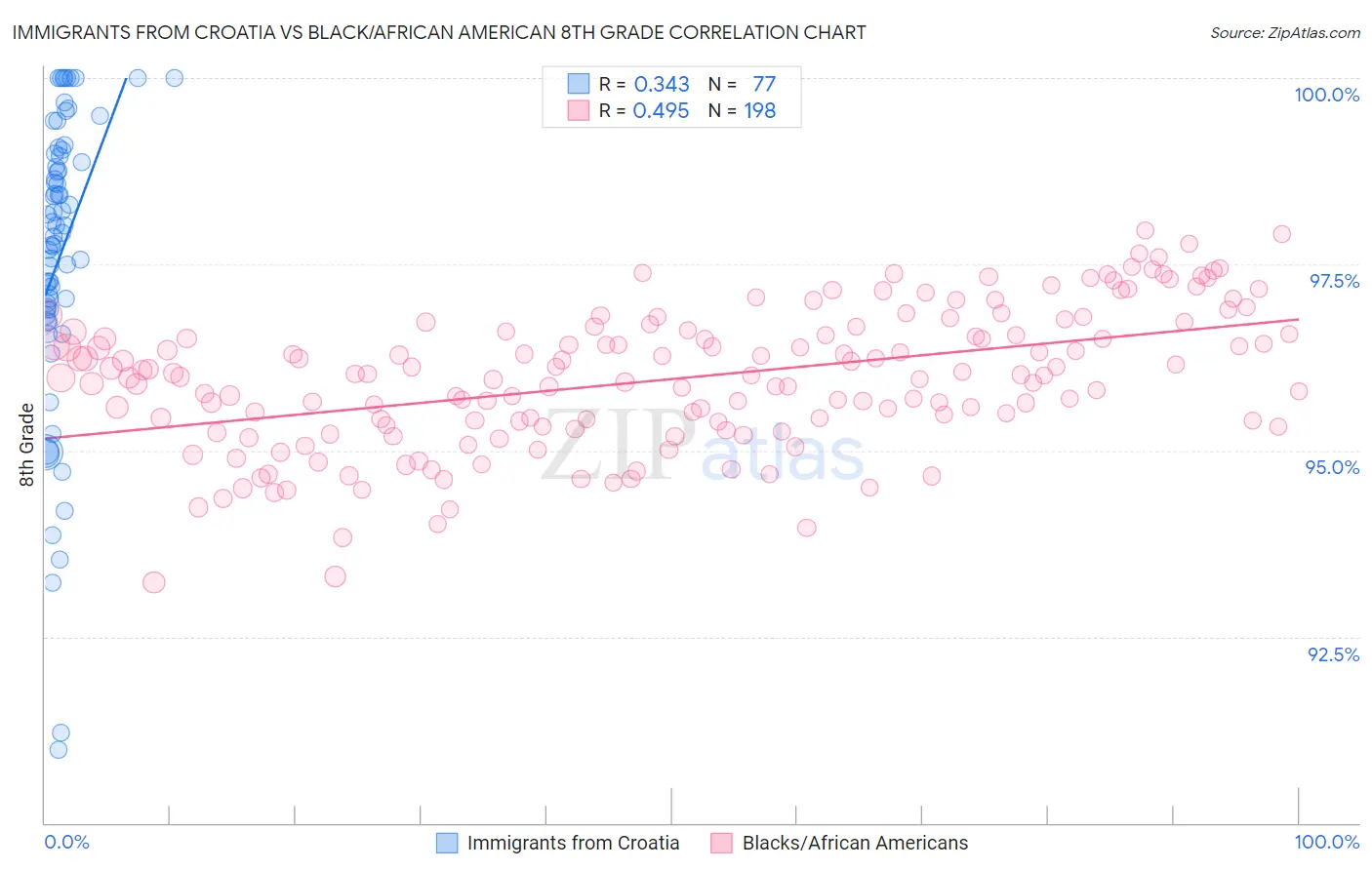 Immigrants from Croatia vs Black/African American 8th Grade