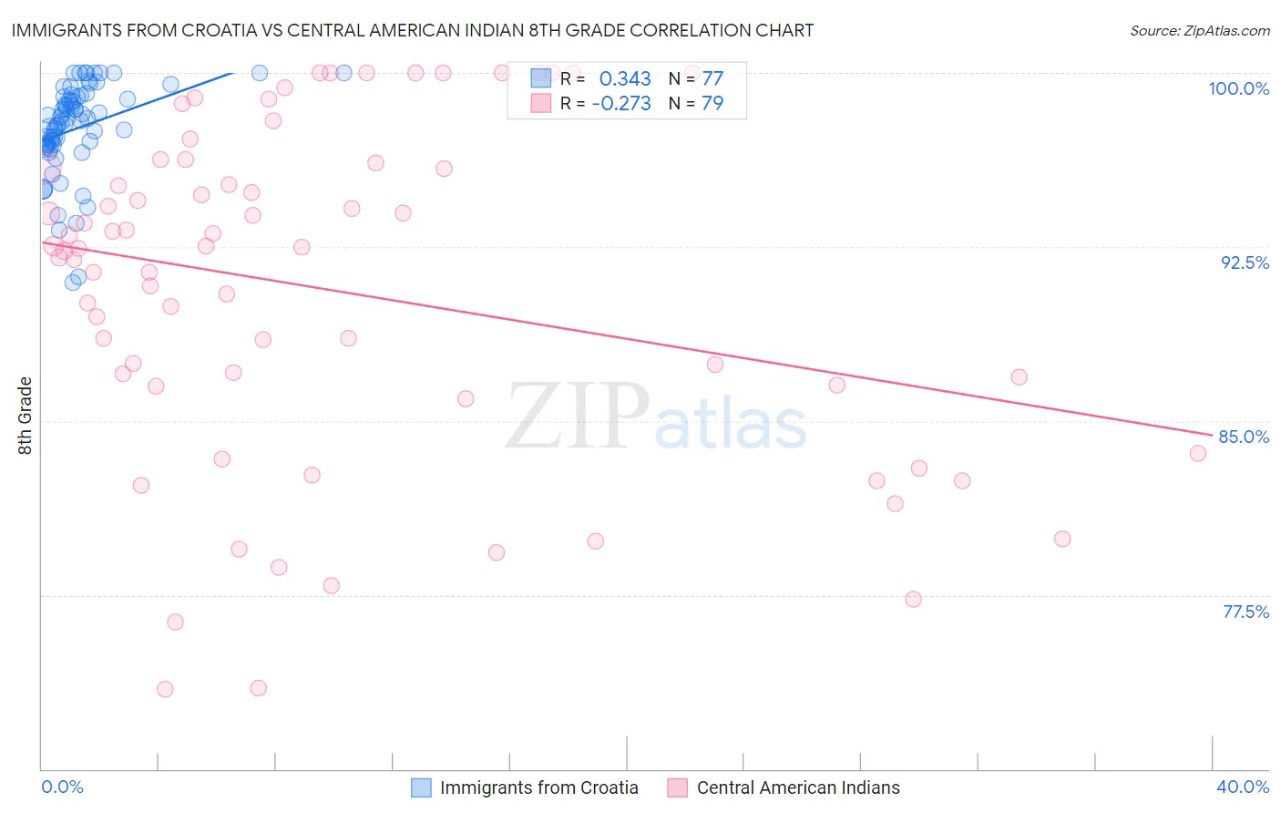 Immigrants from Croatia vs Central American Indian 8th Grade