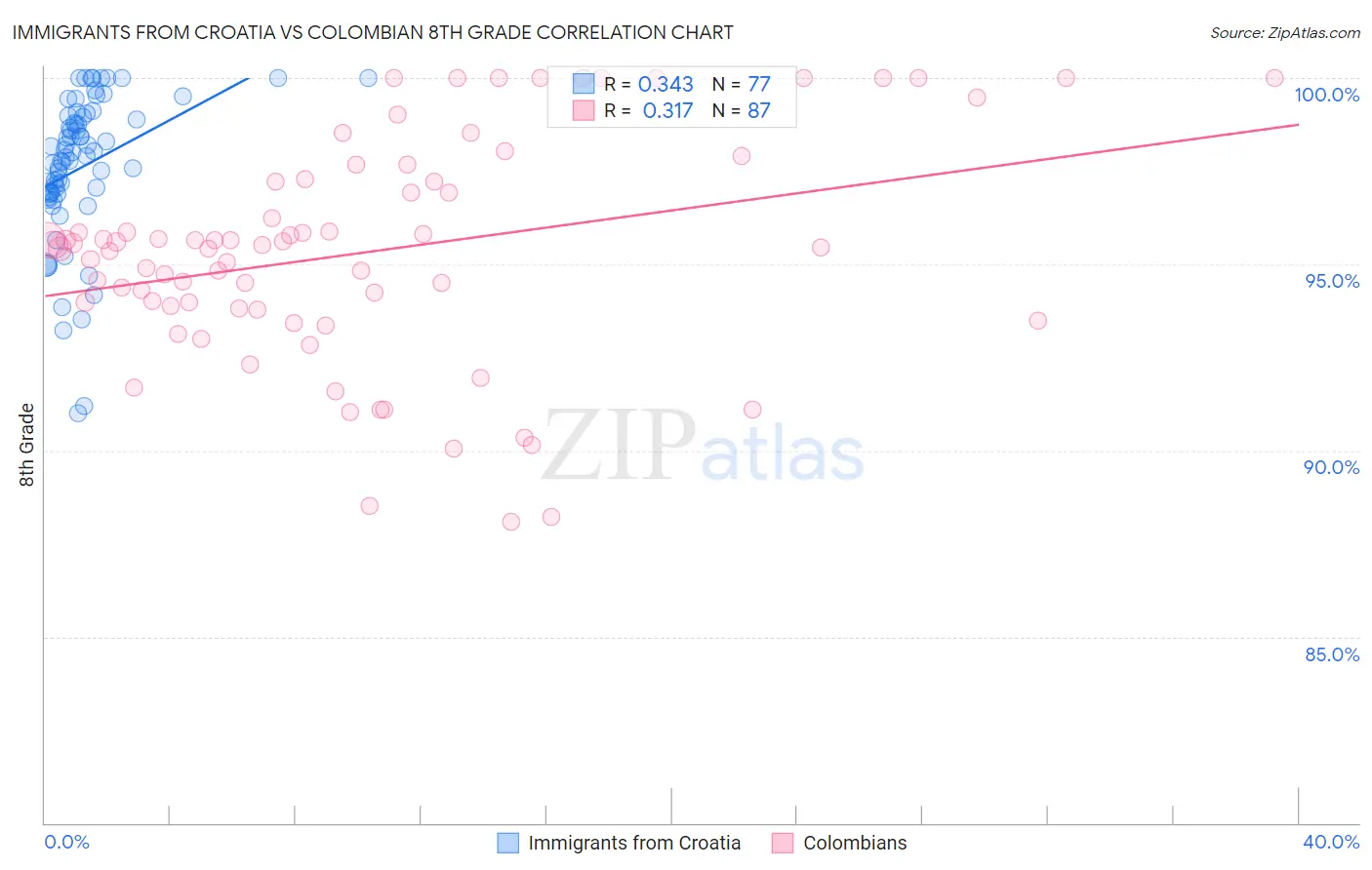Immigrants from Croatia vs Colombian 8th Grade