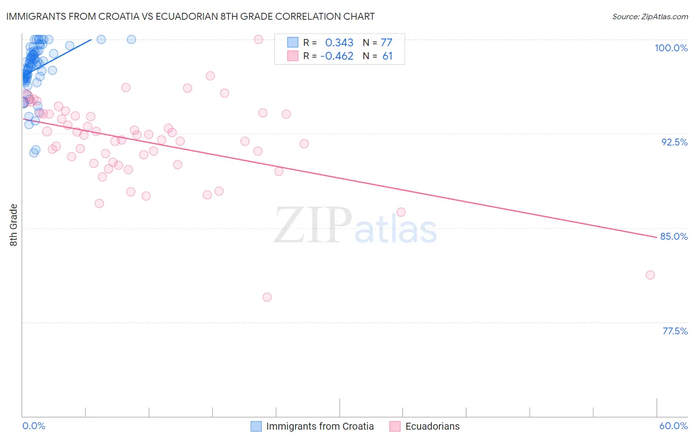 Immigrants from Croatia vs Ecuadorian 8th Grade