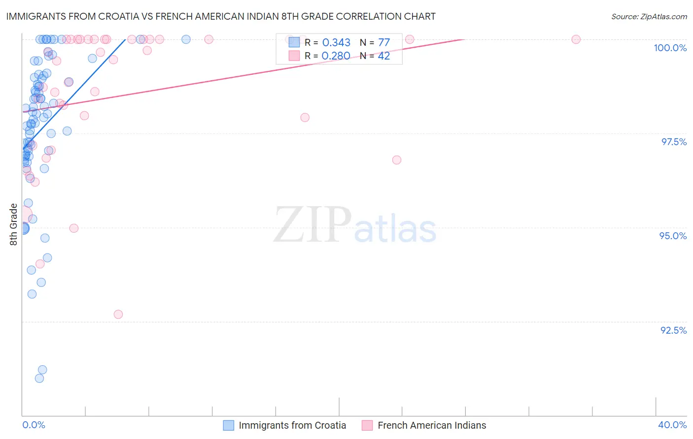 Immigrants from Croatia vs French American Indian 8th Grade