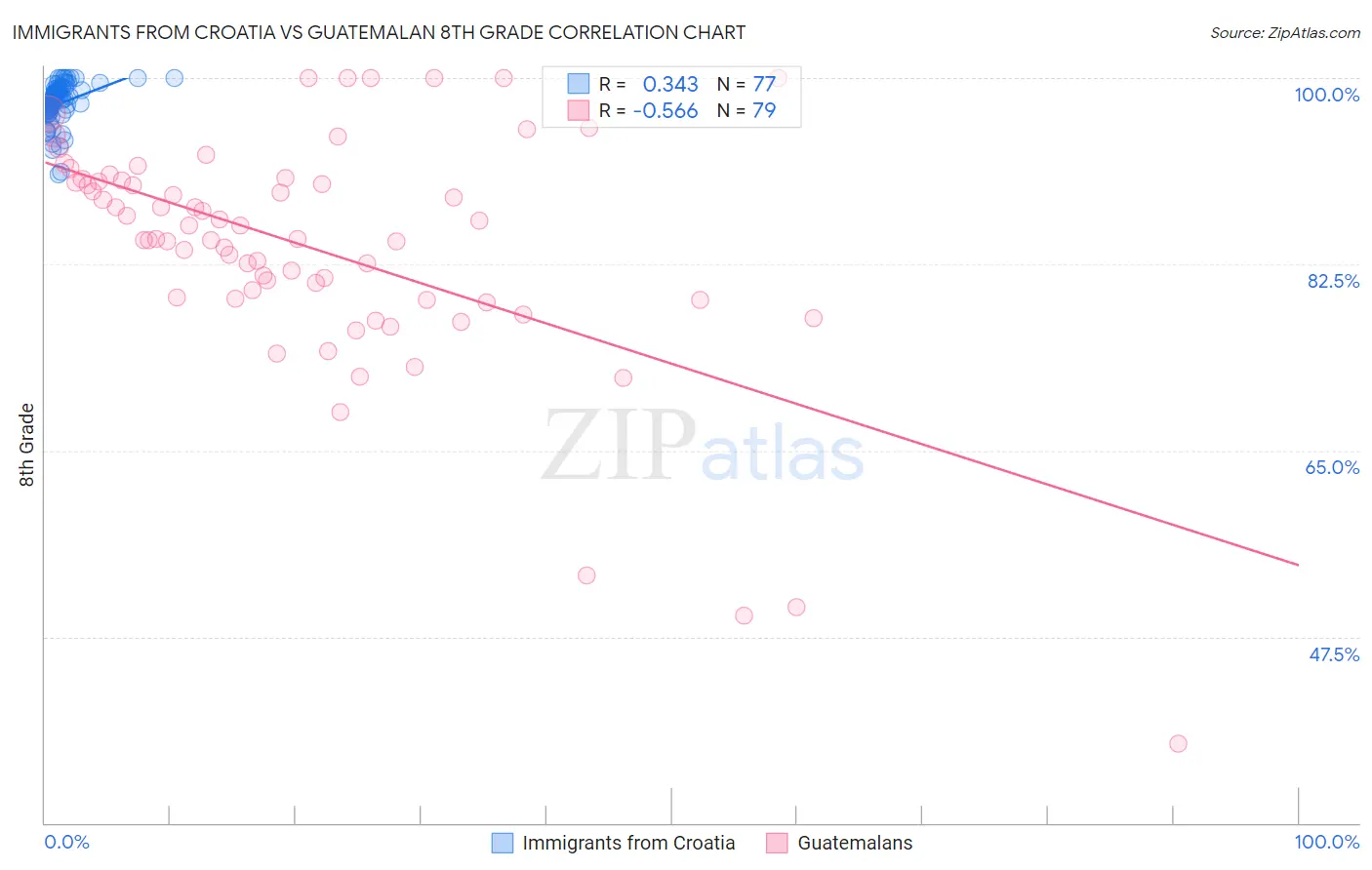 Immigrants from Croatia vs Guatemalan 8th Grade