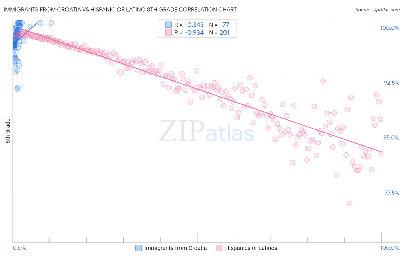 Immigrants from Croatia vs Hispanic or Latino 8th Grade
