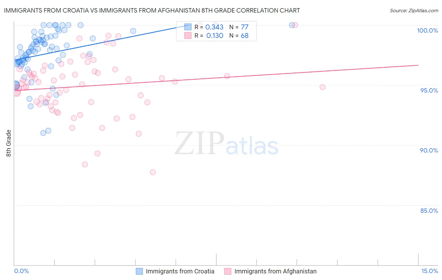 Immigrants from Croatia vs Immigrants from Afghanistan 8th Grade