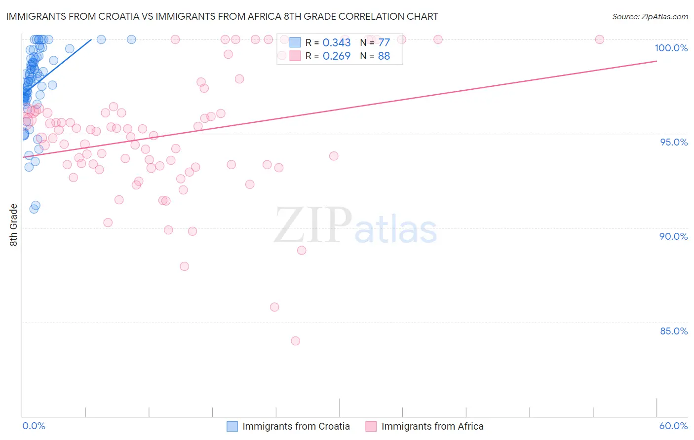 Immigrants from Croatia vs Immigrants from Africa 8th Grade