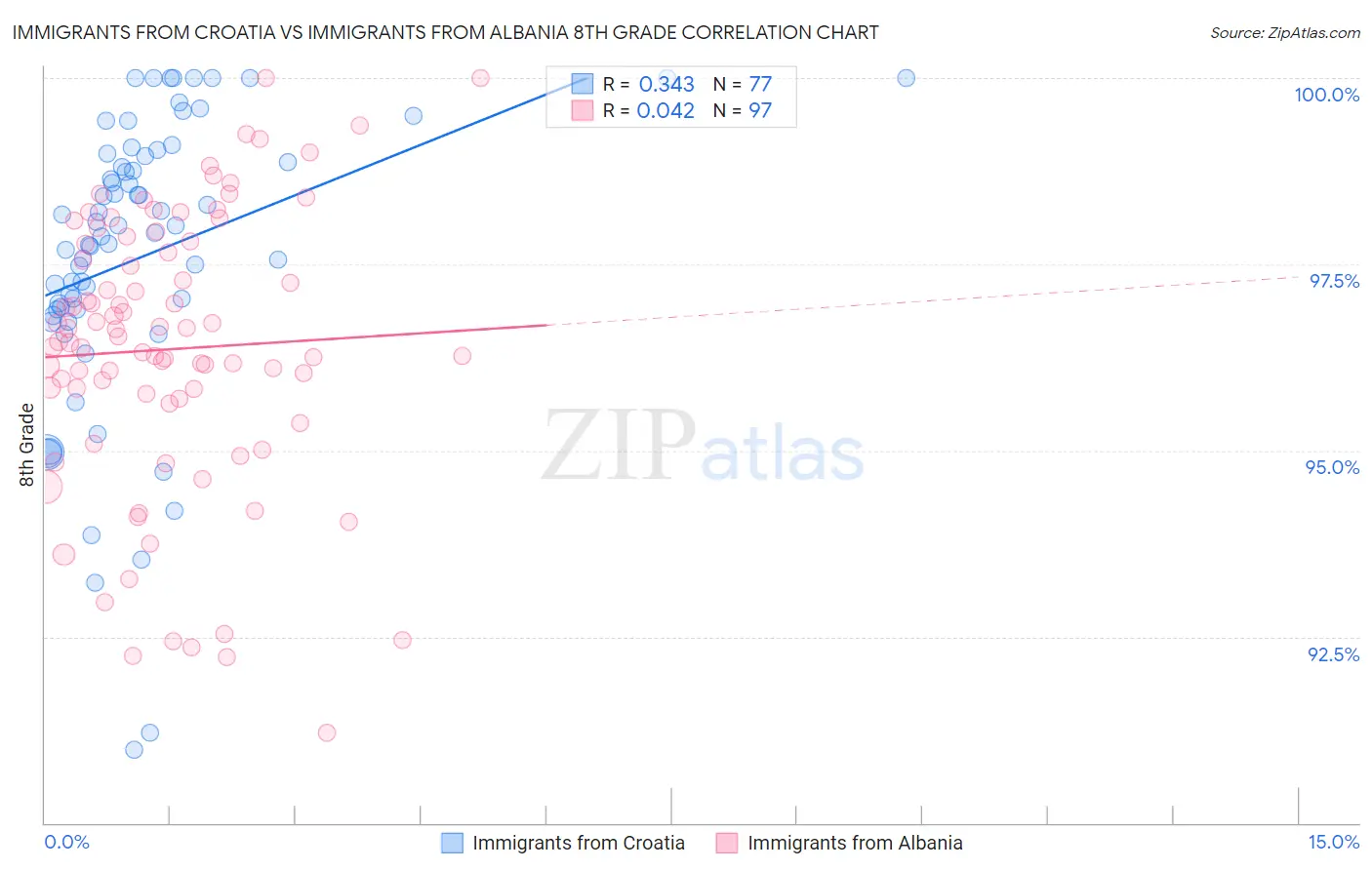 Immigrants from Croatia vs Immigrants from Albania 8th Grade
