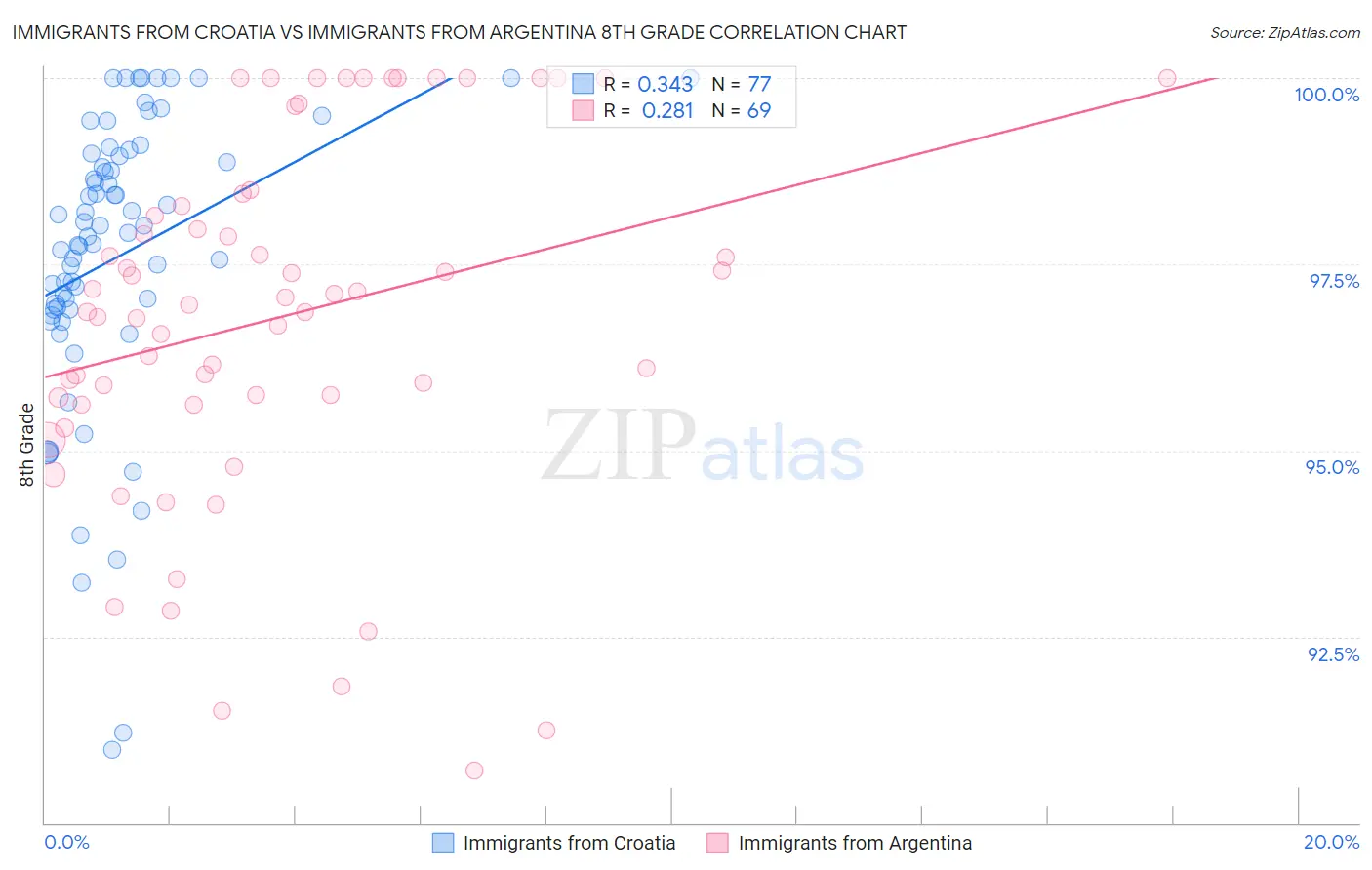 Immigrants from Croatia vs Immigrants from Argentina 8th Grade