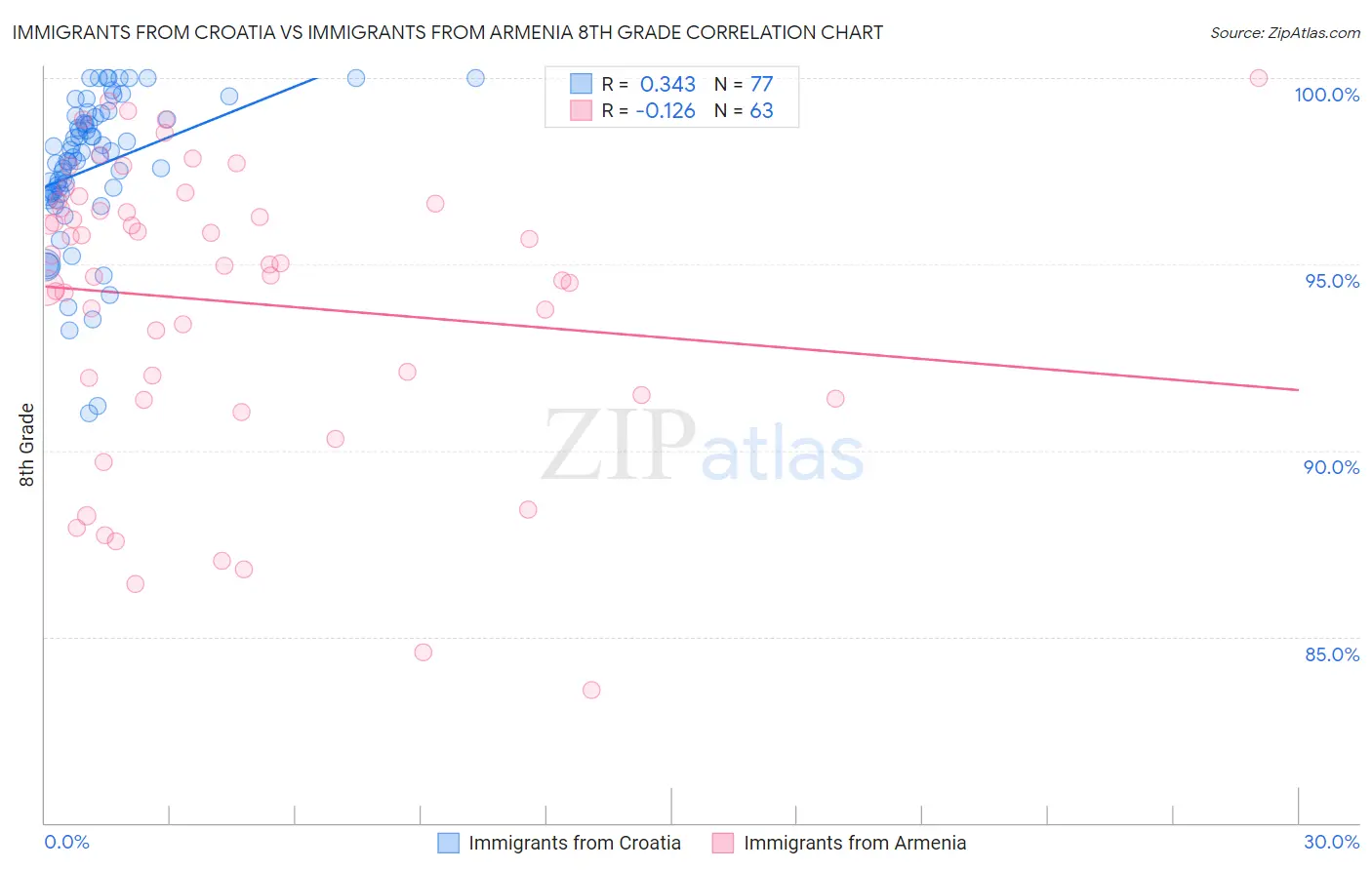 Immigrants from Croatia vs Immigrants from Armenia 8th Grade