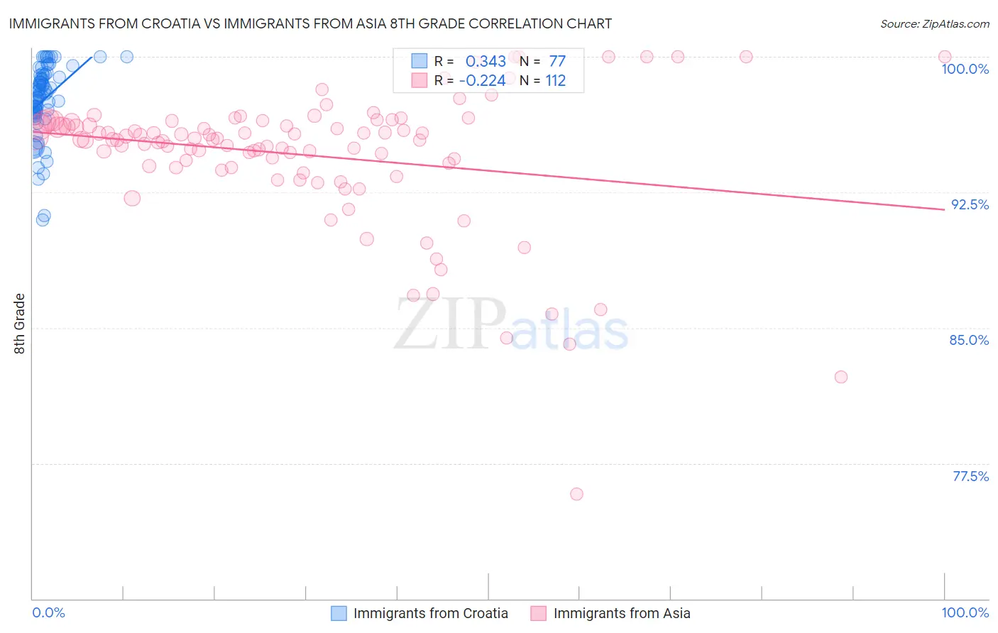Immigrants from Croatia vs Immigrants from Asia 8th Grade