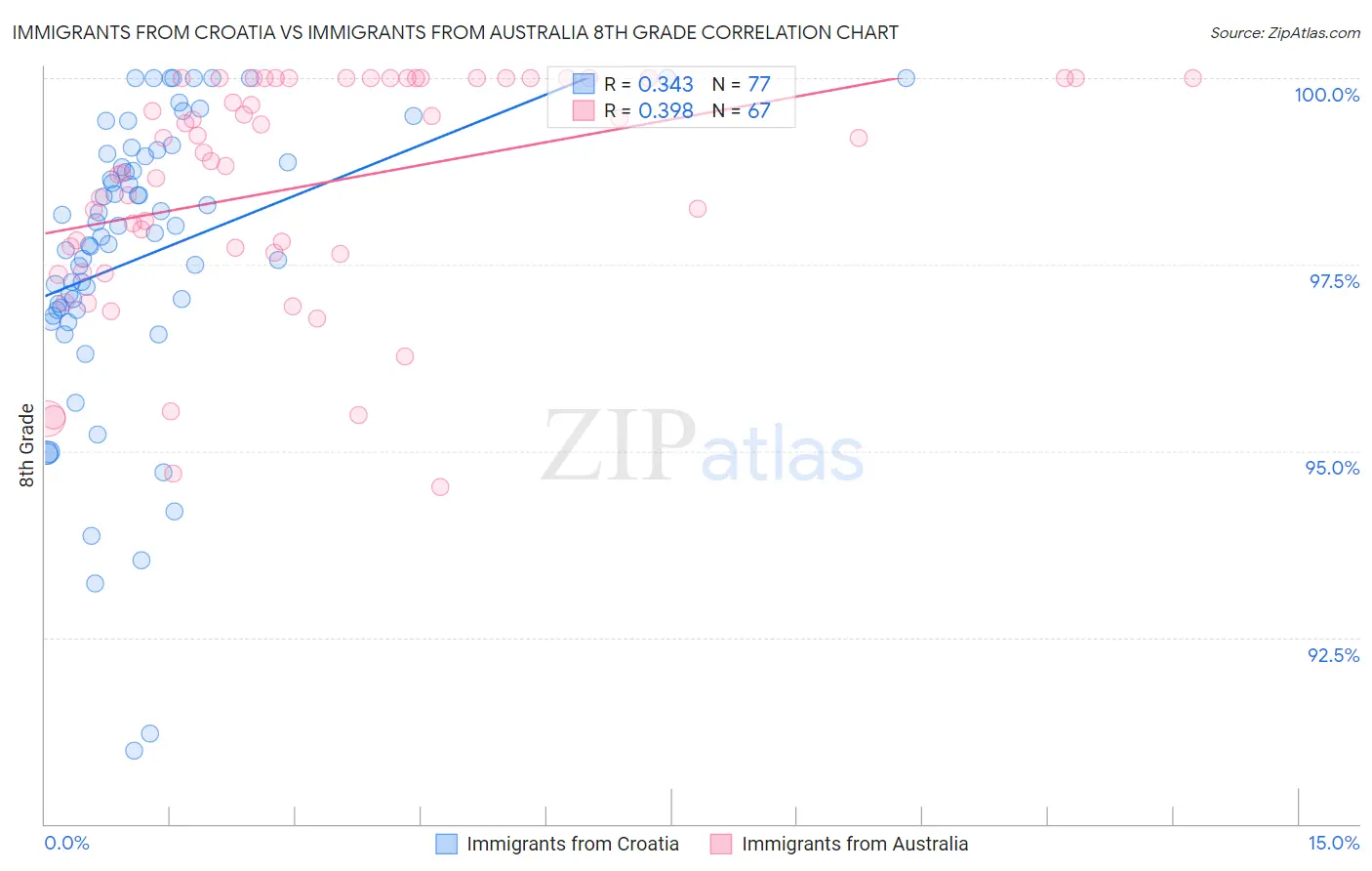 Immigrants from Croatia vs Immigrants from Australia 8th Grade