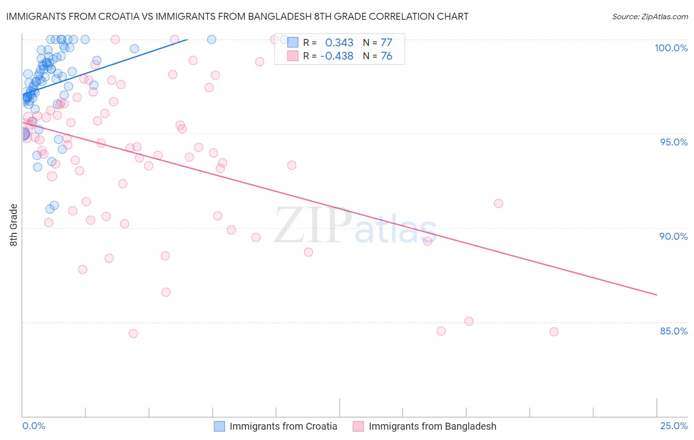 Immigrants from Croatia vs Immigrants from Bangladesh 8th Grade