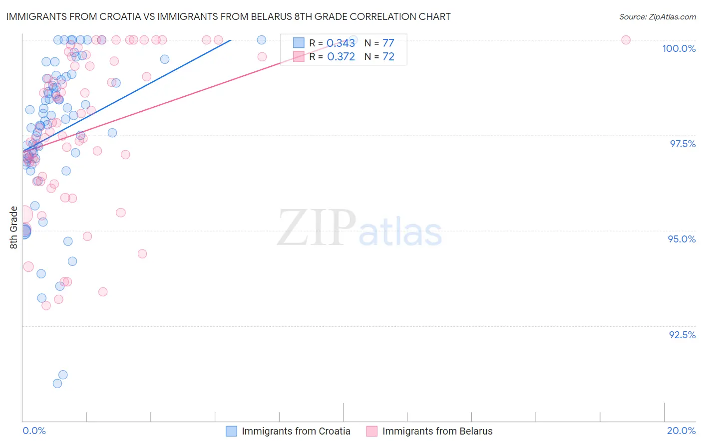 Immigrants from Croatia vs Immigrants from Belarus 8th Grade