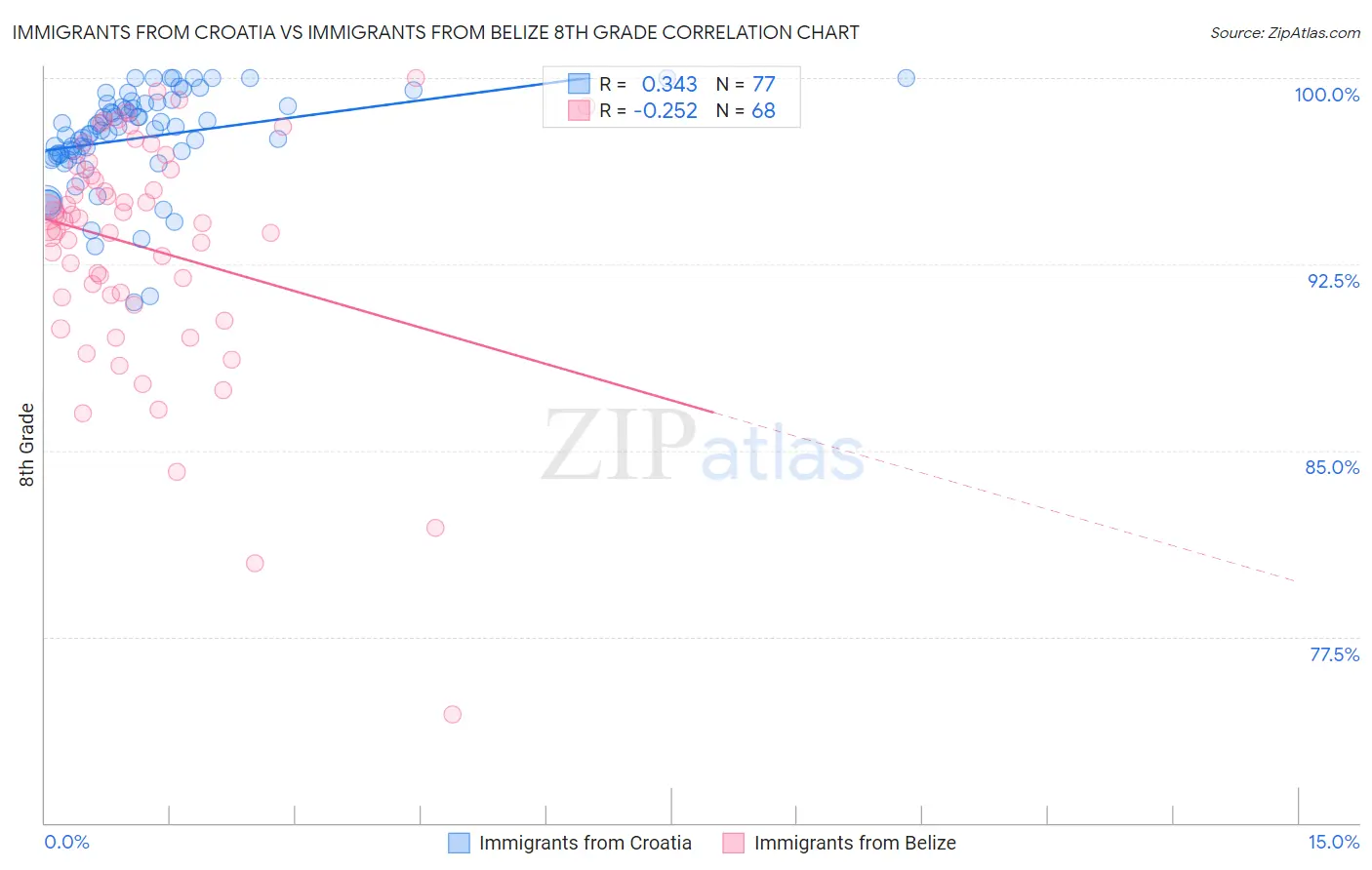 Immigrants from Croatia vs Immigrants from Belize 8th Grade