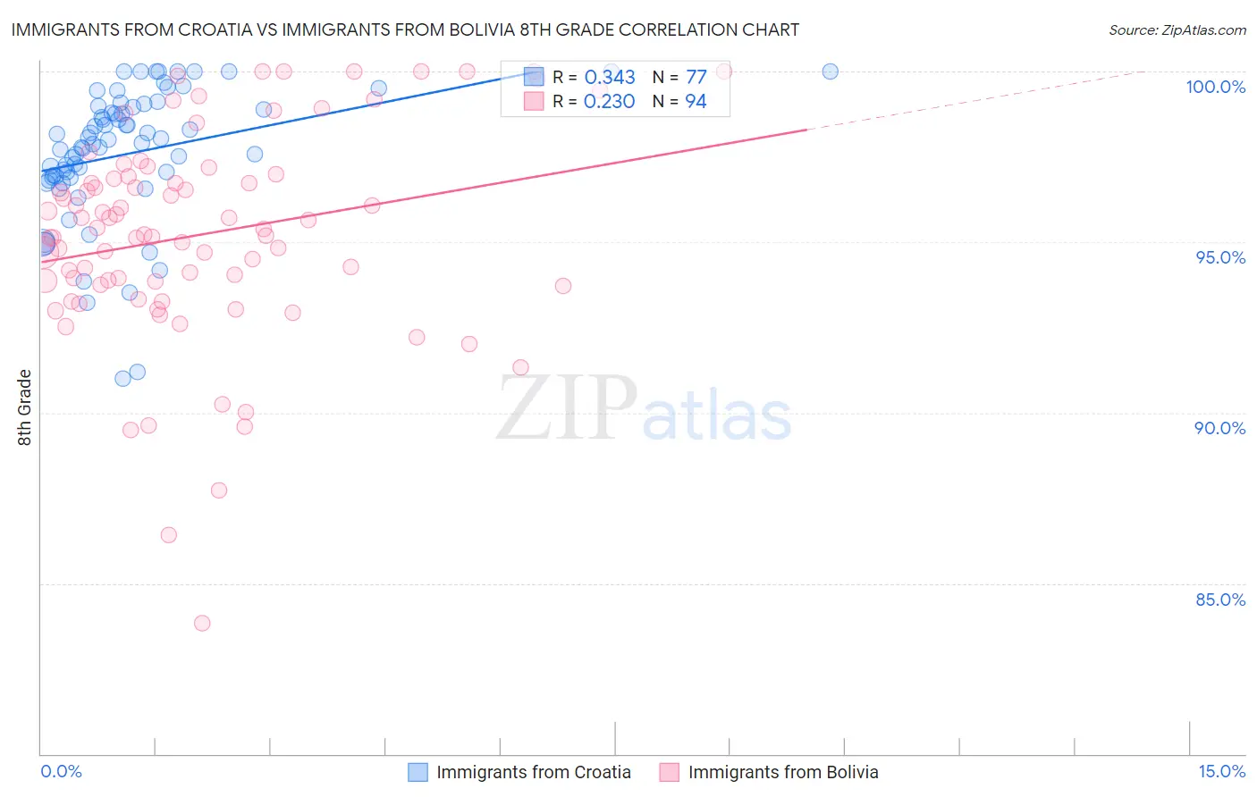 Immigrants from Croatia vs Immigrants from Bolivia 8th Grade