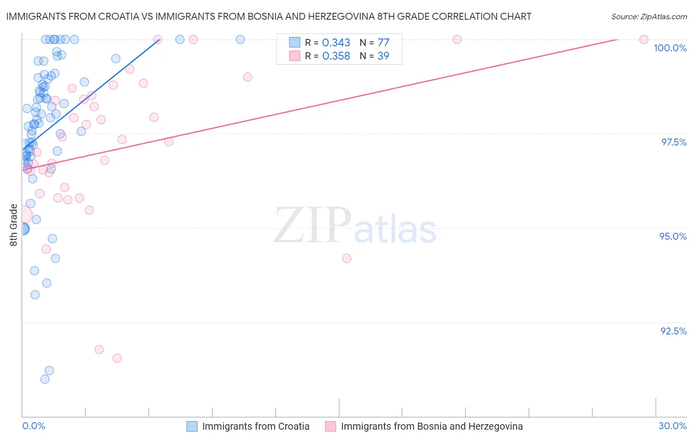 Immigrants from Croatia vs Immigrants from Bosnia and Herzegovina 8th Grade